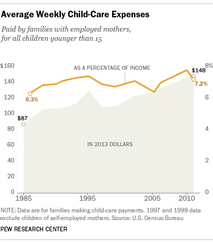 Des Child Care Income Chart 2018