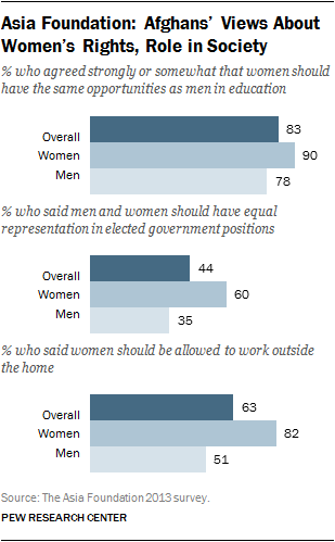 Asian Foundation: Afghans' Views About Women's Rights, Role in Society