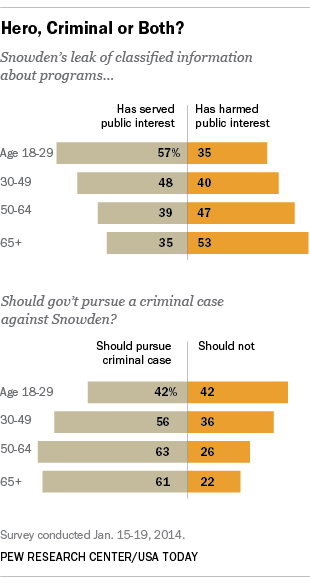 Snowden, NSA, national interest