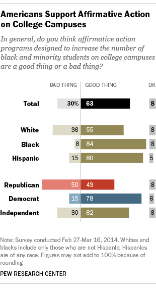 Public Strongly Backs Affirmative Action Programs On Campus