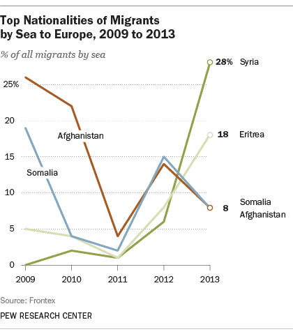 Top countries where migrants flee by sea