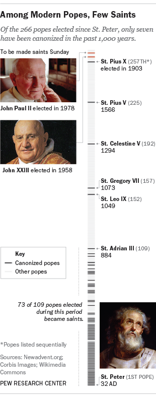 Canonized popes in the Catholic church. 