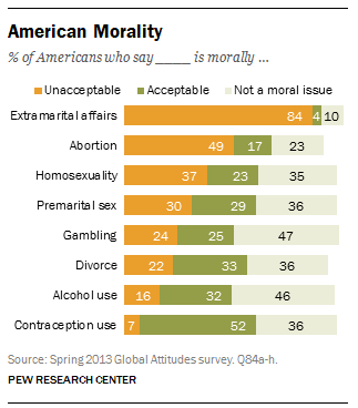 Global survey on whether people in 40 countries see certain behaviors as morally acceptable, unacceptable, or not a moral issue