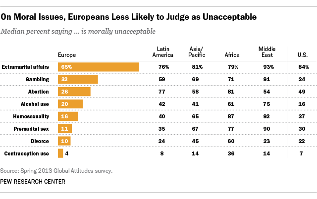 On moral issues, Europeans less like to judge as unacceptable