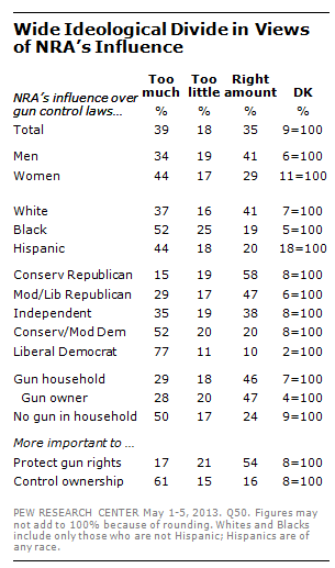 5 Facts About The Nra And Guns In America Pew Research Center 5699