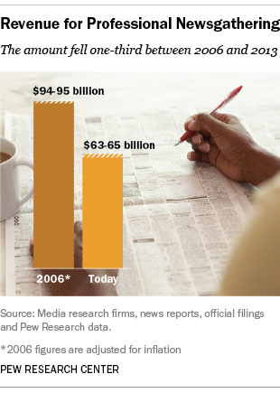 news revenue declines