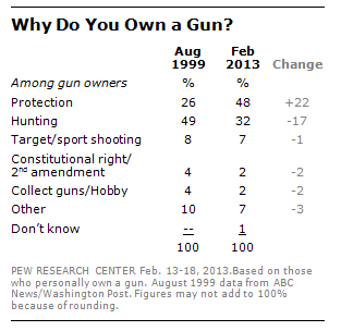 The reasons Americans give for owning funs