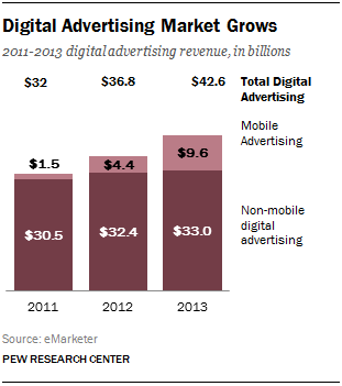 digital advertising revenues 2011-2013