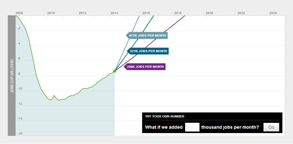 Chart showing how long it will take to return to pre-recession employment levels at different rates of job growth