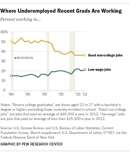 Federal Jobs By College Major Chart