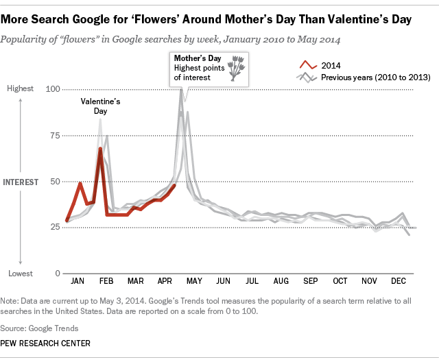 google searches for flowers