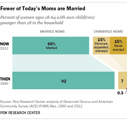 Key facts about moms in the U.S. for Mother's Day  Pew Research CenterKey  facts about moms in the U.S. for Mother's Day