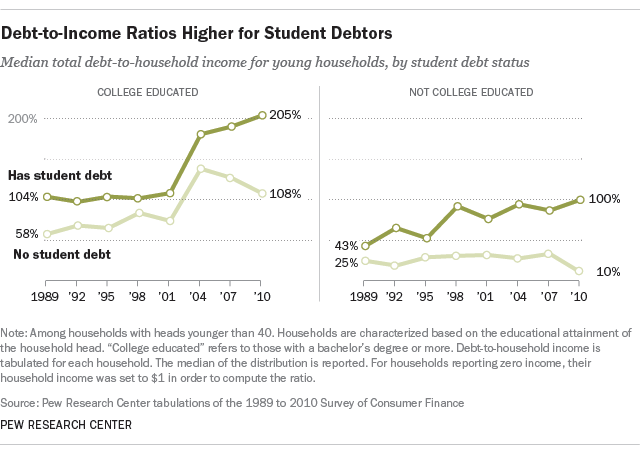 5 Key Findings About Student Debt | Pew Research Center