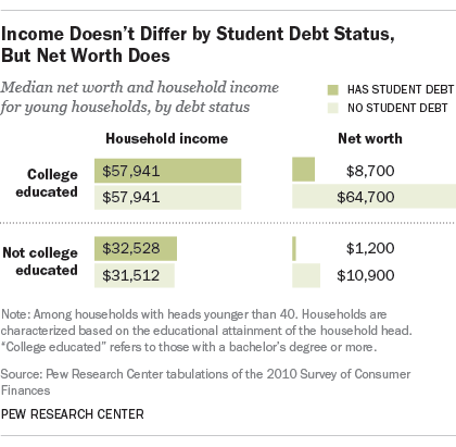 student debt income net worth