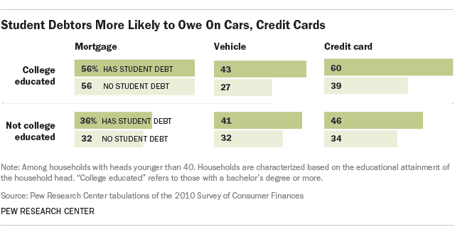 student debt car loan credit card debt