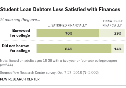 student debt financial satisfaction