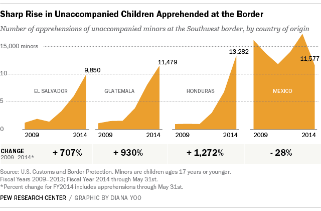 Sharp rise in unaccompanied children from Mexico and Central America apprehended at the U.S. border.