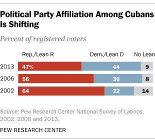 party cubans cuban democratic toward political affiliation gop shifting decades support after republican pewresearch