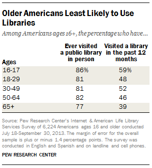 Library Use by Age