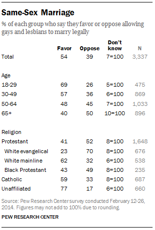 Same Sex Marriage Religious Views 66