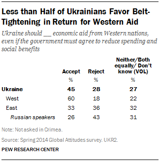 Less than half of Ukrainians support economic aid from the West