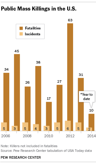 Why Timely Reliable Data On Mass Killings Is Hard To Find Pew Research Center