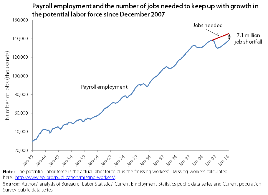 Chart Of The Week How Us Regained All Its Lost Jobs But Still Fell Behind Pew Research Center 