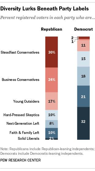 A Closer Look At Who Identifies As Democrat And Republican Pew Research Center