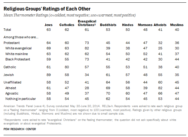 How People of Different Religions View Each Other