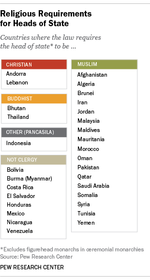 In 30 Countries Heads Of State Must Belong To A Certain Religion Pew Research Center