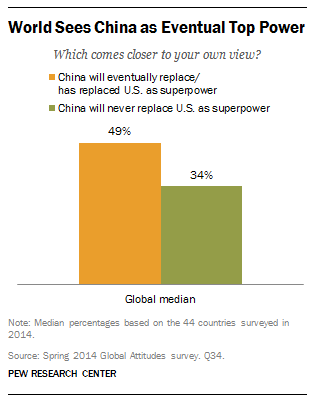 World Sees China as Eventual Top Power