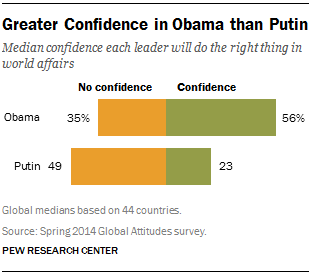 FT_obama-putin-confidence