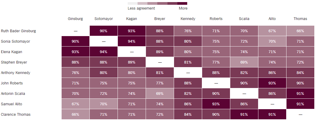 Supreme Court Justices Chart