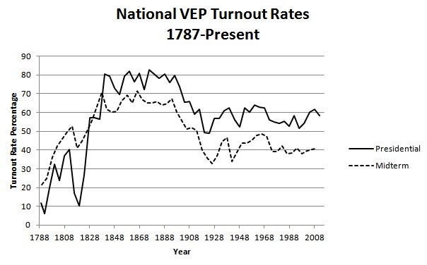 Us Voter Turnout Chart