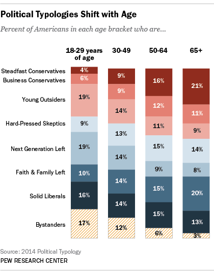 The politics of American generations: How age affects attitudes and voting  behavior