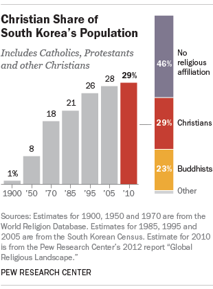 South Korea Religion Chart