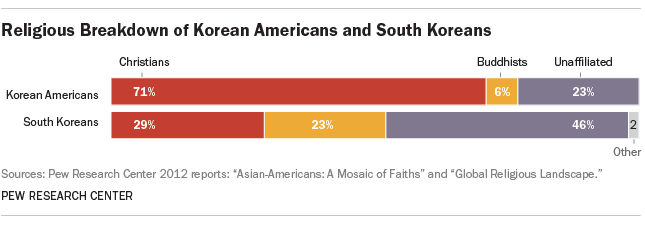 South Korea Religion Chart