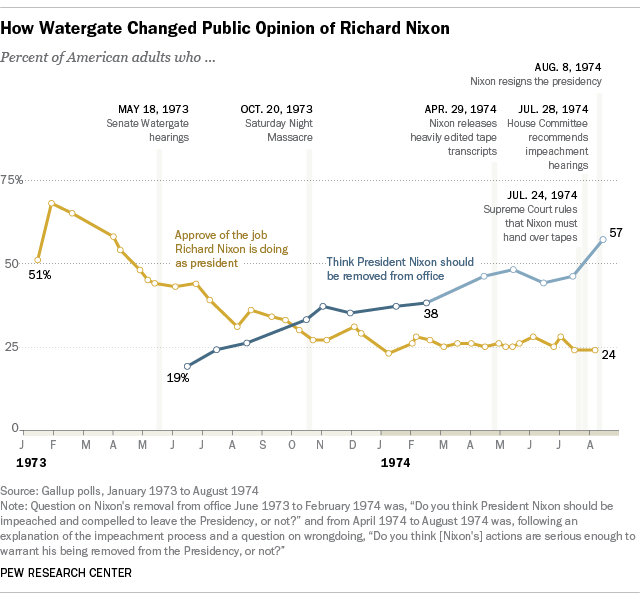 How Watergate Changed Public Opinion of Richard Nixon