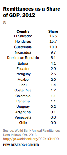 Remittances Worldwide