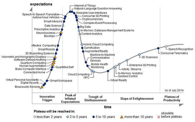 Chart of the Week: The hype cycle of emerging technologies | Pew ...