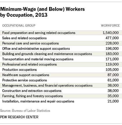 minimum wage workers by occupational group