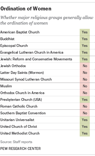 Baptist Vs Methodist Chart