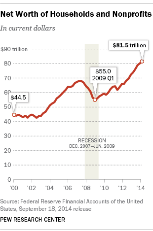 Net Worth of Households and Nonprofits