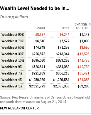 How Wealthy Do You Have to Be to Be Considered the 1%?