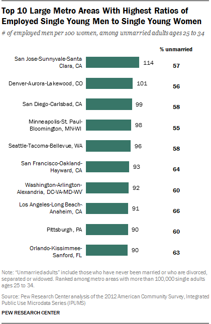 The 10 Best Cities for Single Women