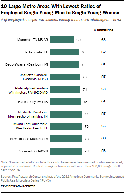 10 Large Metro Areas With Lowest Ratios of Employed Single Young Men to Single Young Women