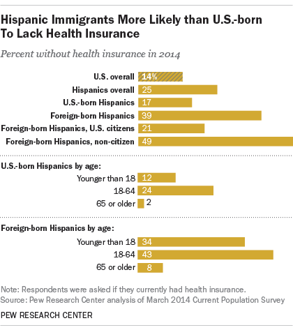 Higher Share Of Hispanic Immigrants Than U S Born Lack Health Insurance Pew Research Center