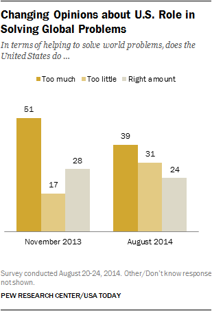 Change of opinion about U.S. Role in solving global problems