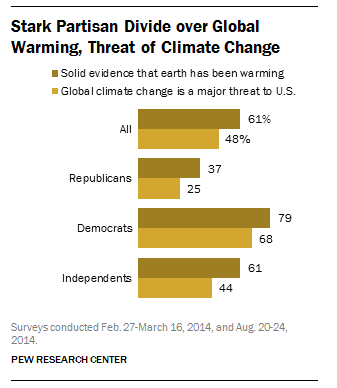 Global Warming Charts 2014