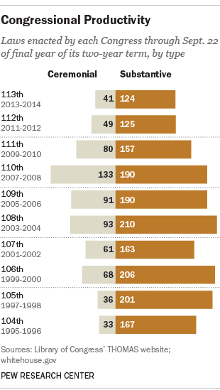 Congress Still On Track To Be Among Least Productive In Recent History Pew Research Center 7447